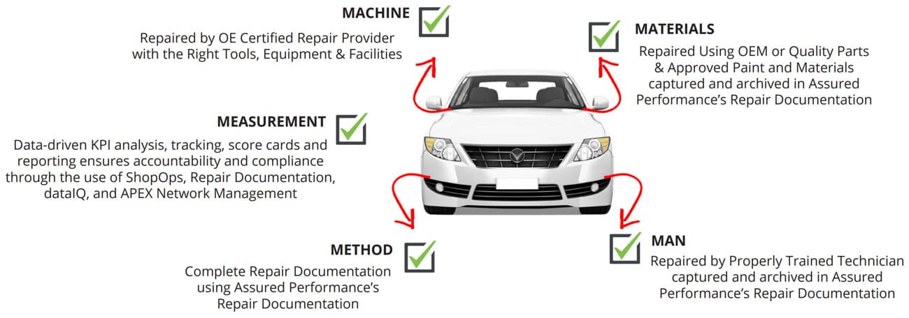 Assure Performance Certified Network plaque awarded to Collision Center Orlando
